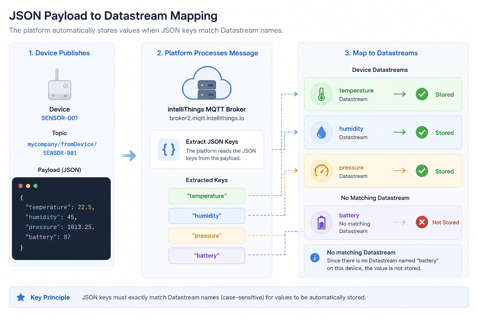 JSON to Datastream Mapping