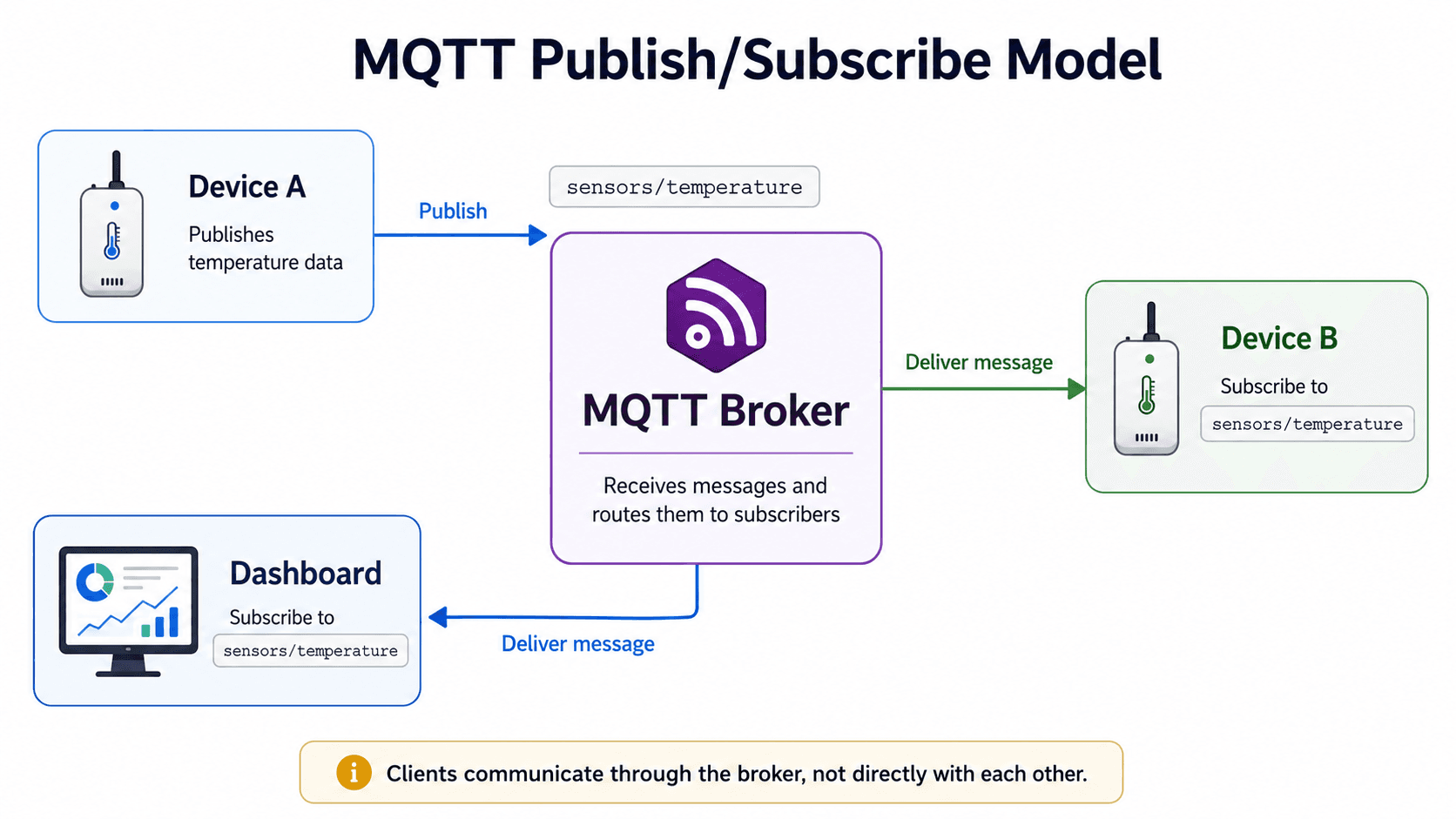 MQTT Publish/Subscribe Model