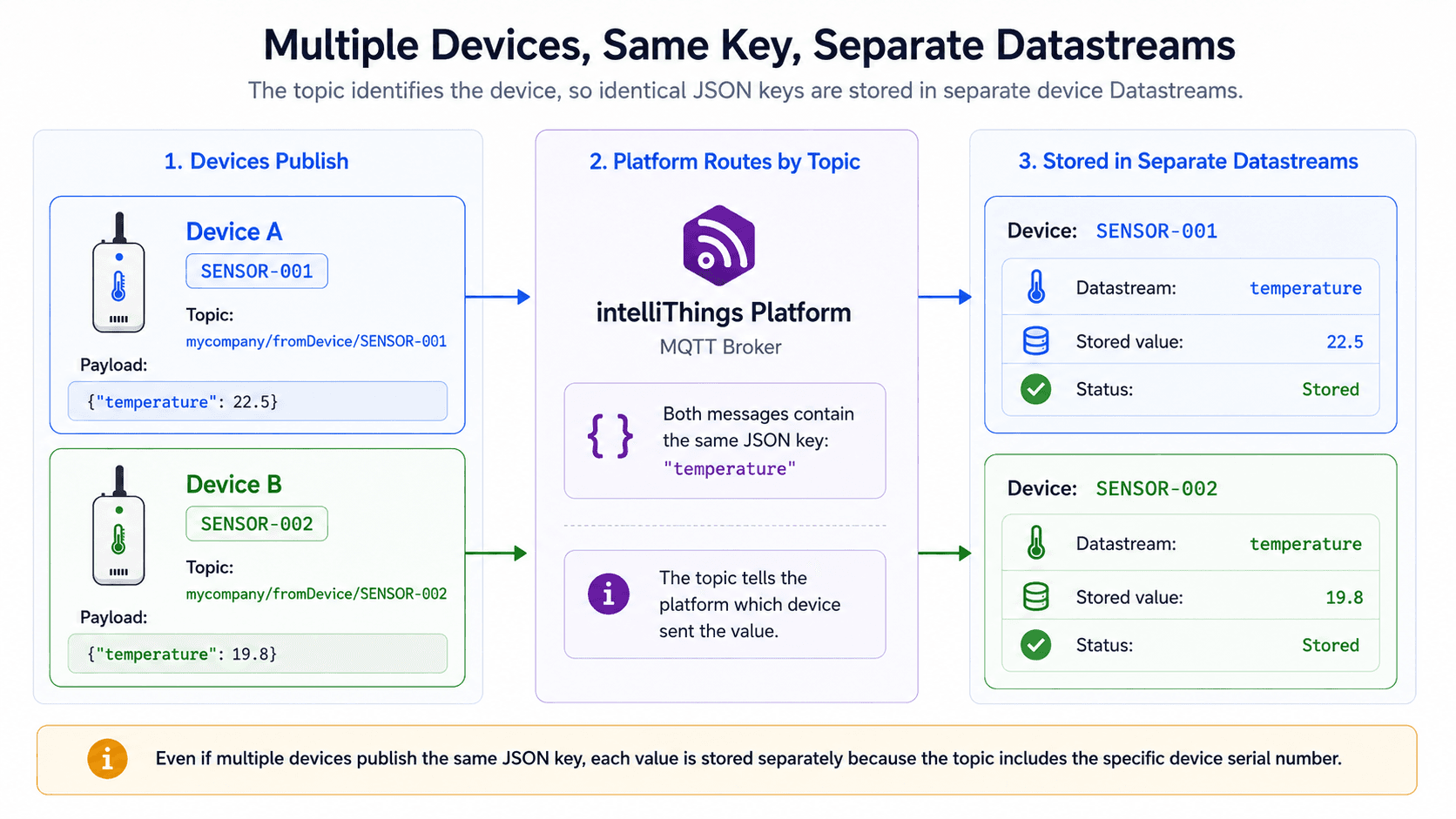 Multiple Devices with Same Datastreams