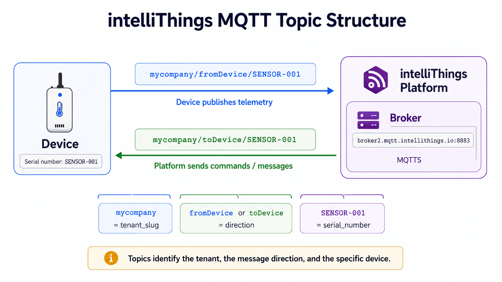 intelliThings Topic Structure