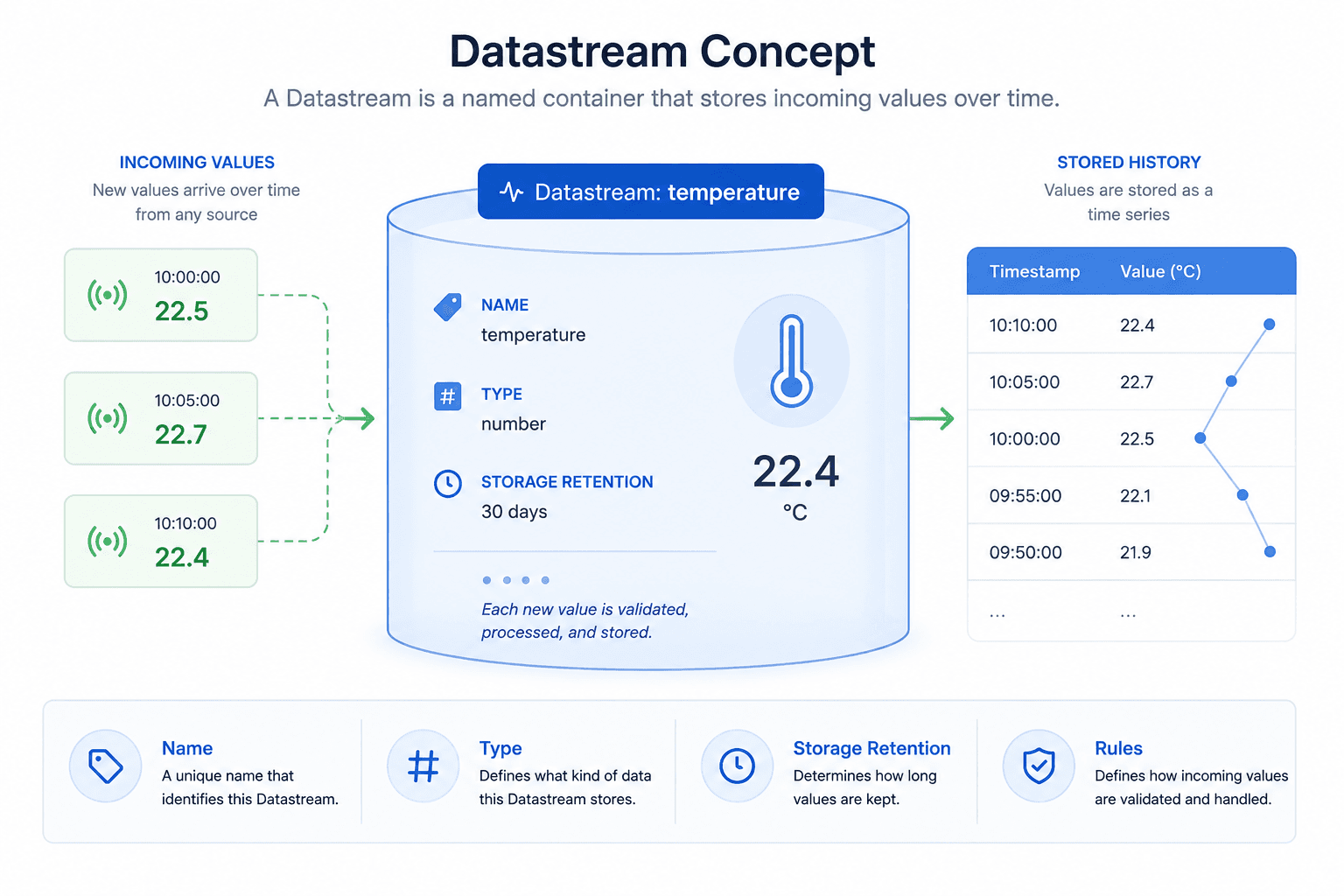 Datastream Concept